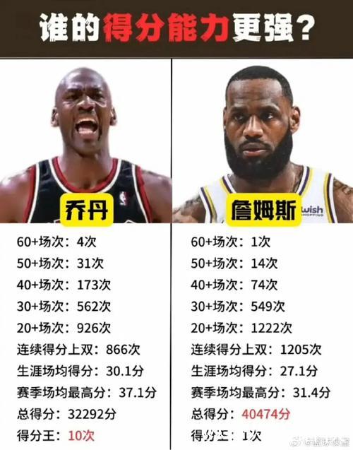 詹姆斯为何还能保持巅峰，他和乔丹到底谁更强？各大球星如何评判