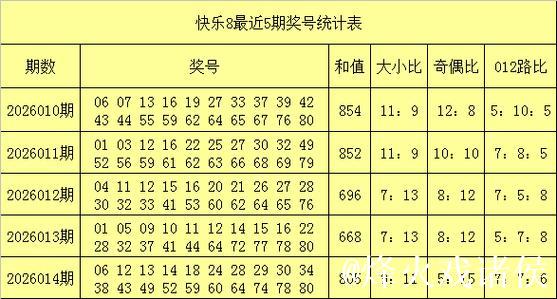 015期易得快乐8预测奖号：和值分析